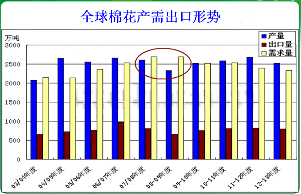 基本面形式分析——本年度行业基本面形势国际