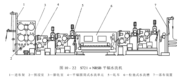 印花设备-水洗设备
